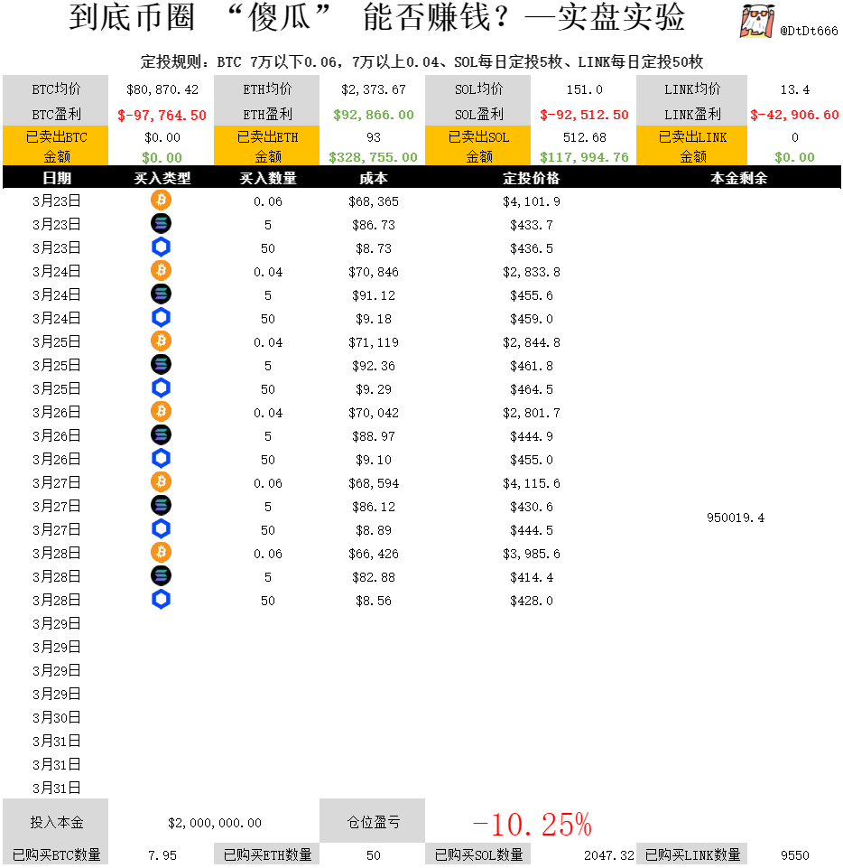 无论刮风下雨，还是潮起潮落
拒绝噪音，安心定投第449天
目前ETH持仓50枚，成本$2373.67
目前BTC持仓7.89枚，成本$80980
目前SOL持仓2042.32枚，成本$151.1
目前LINK持仓9500，成本$13.4
今日操作：继续无脑买入0.06枚BTC、5枚SOL、50枚LINK
目前账户整体 盈利：-10.3%