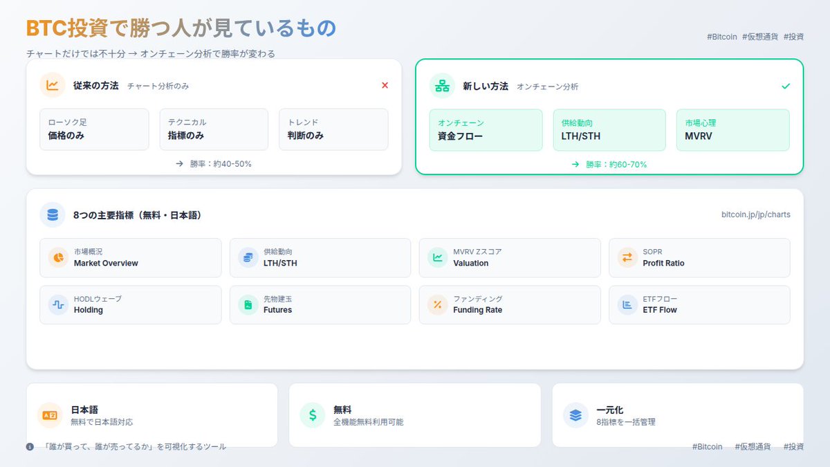 glua_web3's tweet photo. 🔥「BTCは結局チャートだけ見ても勝てない」理由がこれです

BTC投資で勝つ人は
ローソク足より

👉オンチェーンと資金フロー
を見ています。

そして今、その情報が
日本語で無料公開されました👇
https://t.co/QtR3t58Tgr⁠

これ、かなり革命です。

なぜなら
今までオンチェーン分析は

・英語ツール
・有料
・情報が散らばっている

のが当たり前だったからです。

このサイトでは👇

📌市場概況
📌供給動向（LTH/STH）
📌MVRV Zスコア
📌SOPR
📌HODLウェーブ
📌先物建玉
📌ファンディングレート
📌ETFフロー

が全部まとまっています。

初心者向けに一言で言うと👇

💡「誰が買って、誰が売ってるか」
を可視化するツールです。

価格が下がってても
ETFが流入していれば
強気継続の可能性がある。

逆に価格が上がってても
ファンディングが過熱していれば
危険サインになる。

こういう判断ができるようになります。

無料でこの環境は正直驚きですし
今後さらに日本の市場が成熟していく期待感があります。

あなたは普段オンチェーン分析していますか？
いいね・リポストで教えてください👇

#ビットコイン #仮想通貨 #投資初心者
#CheckOnChain #DerivativesData