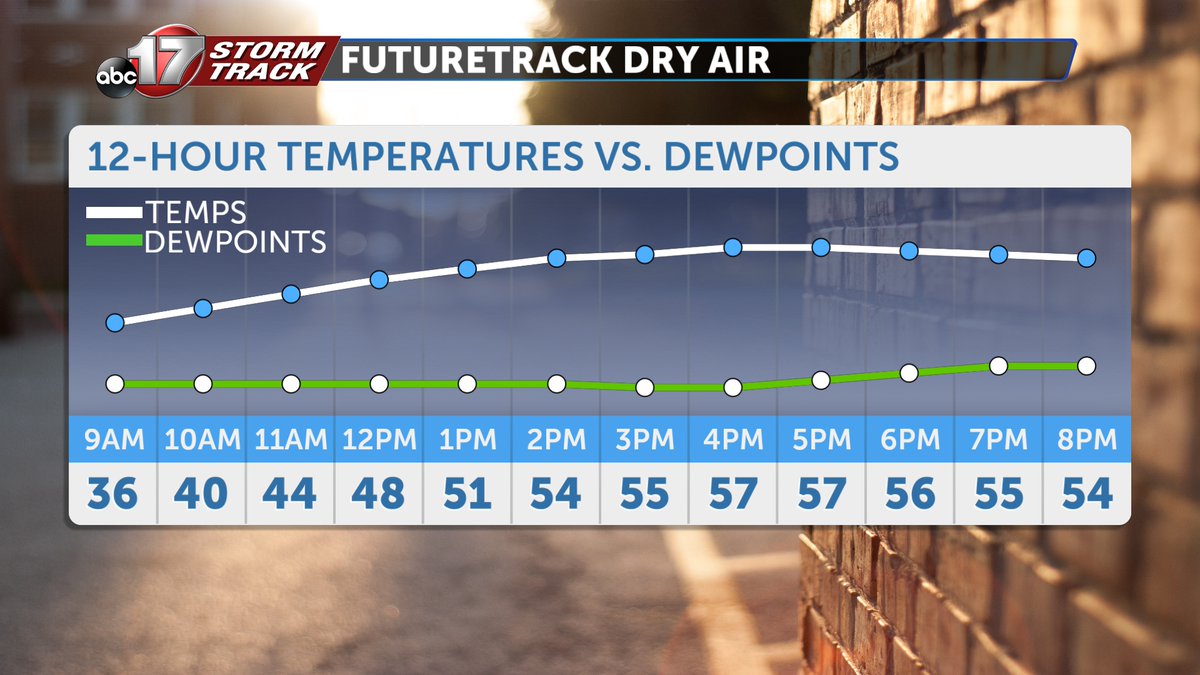 SawyerJ_KMIZ17's tweet image. COLD START, MILD END - We are starting below freezing this morning, but mild air returns as temperatures get into the upper 50s. Conditions are favorable for rapid fire spread, so avoid burning. Looks like it will be a great evening for Mizzou Baseball! 🐯@ABC17News #midmowx
