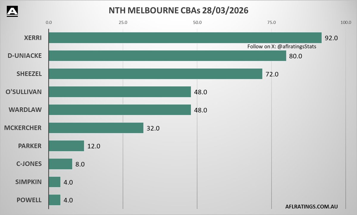 📊 Nth Melbourne CBA's

<a href="/aflratingsStats/">AFLRATINGS Stats</a>