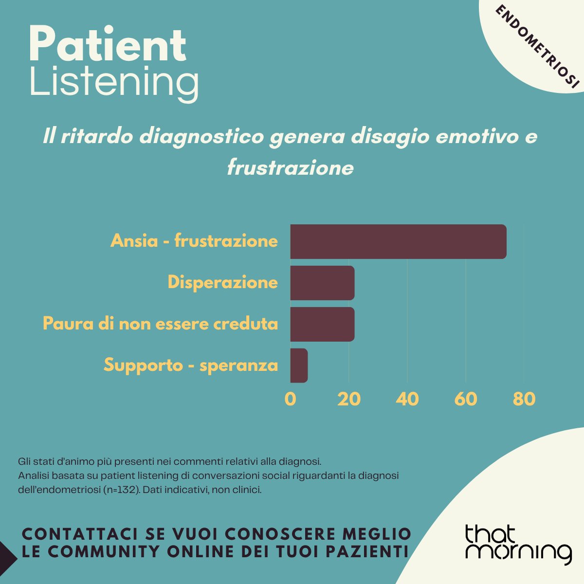 That_Morning's tweet photo. Per la Giornata Mondiale dell’Endometriosi, abbiamo analizzato in modo aggregato le conversazioni delle pazienti online per capire cosa emerge dal loro percorso di diagnosi https://t.co/XxKoFUowzJ