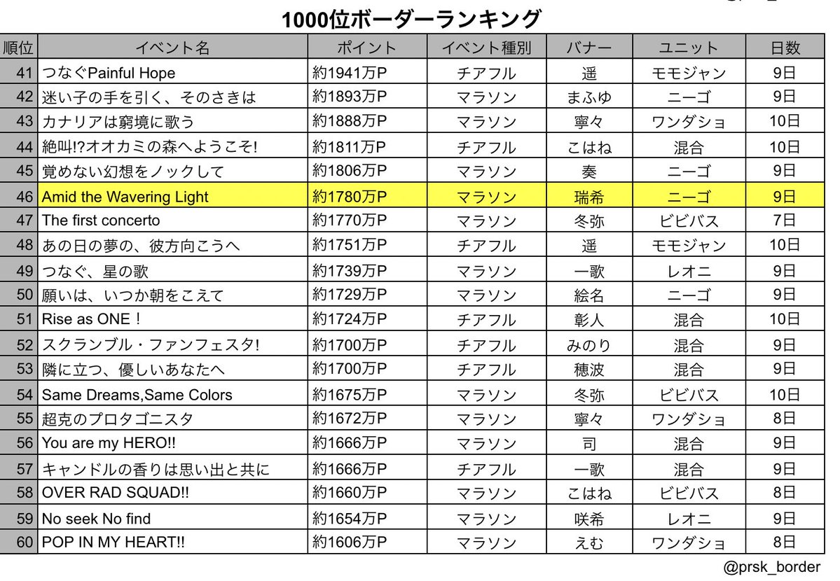 プロセカボーダー情報 tweet media