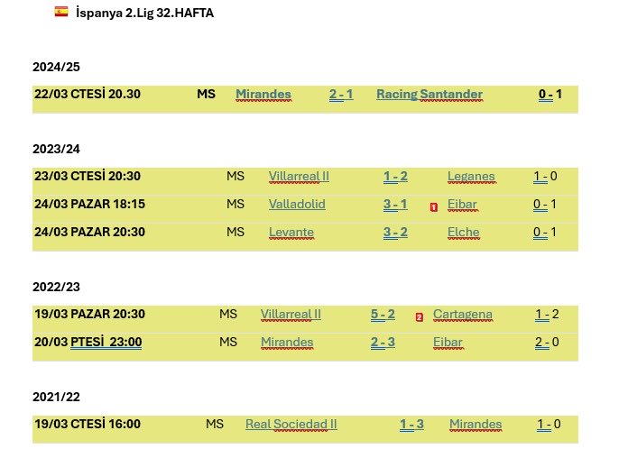 theneo1907's tweet photo. 🔥 

İSPANYA LİGİ 32. HAFTA 🔥 🔥 

- Son 4 Senede 7 Kere 2/1 v 1/2 çıkarmış ✅

- Mirandes 3 kere Yapmış ✅ ( dün oynadı yapmadı ) 

- Son 3 Sene 20.30 Seansı 3 Kere çıkarmış ✅  ( bu sene Tek maç var Malaga 👀 ) 

Aklınızda bulunsun YTD . Farklı notlar bulursam yine yazarım ✍️ https://t.co/UCsyDHytSn
