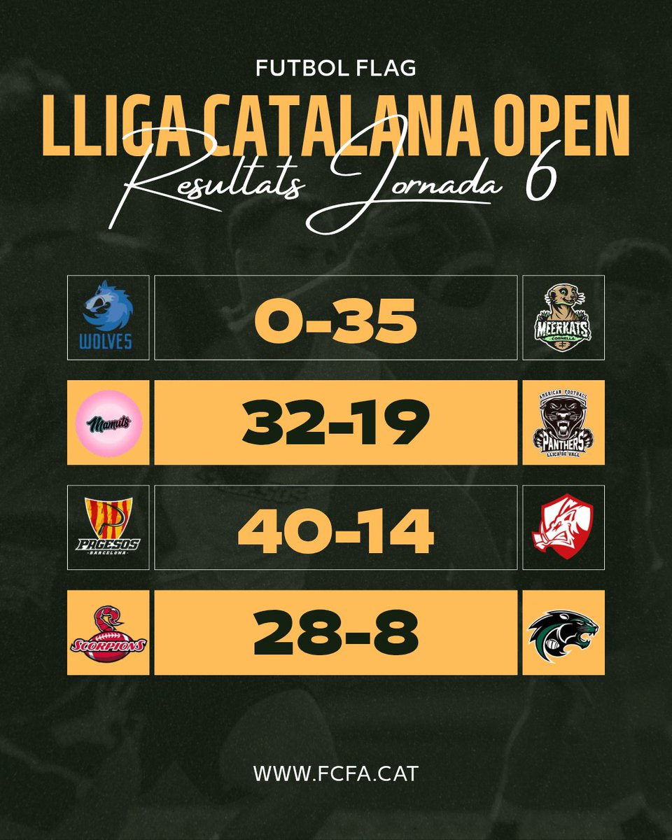 FCFAtwi's tweet image. ⚡ RESULTATS⚡

🏆 J6 Lliga Catalana Open #FutbolFlag

🏟️ Municipal Creixell 

#FCFA #LCFFOpen @UFECcat @esportcat @bcnpagesos @BiguesFootball #CornellàMeerkats @MamutsG @CFAPanthers_ #LleonsFlagCreixell @terrassareds @WolvesSarria