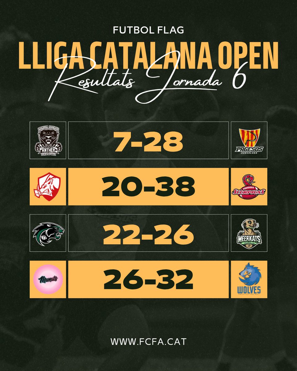 FCFAtwi's tweet image. ⚡ RESULTATS⚡

🏆 J6 Lliga Catalana Open #FutbolFlag

🏟️ Municipal Creixell 

#FCFA #LCFFOpen @UFECcat @esportcat @bcnpagesos @BiguesFootball #CornellàMeerkats @MamutsG @CFAPanthers_ #LleonsFlagCreixell @terrassareds @WolvesSarria