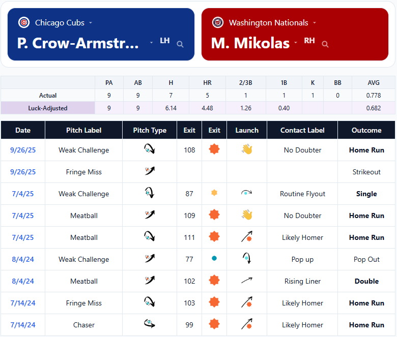 BallparkPal's tweet image. Pete Crow-Armstrong is 7/9 with five HRs against Miles Mikolas