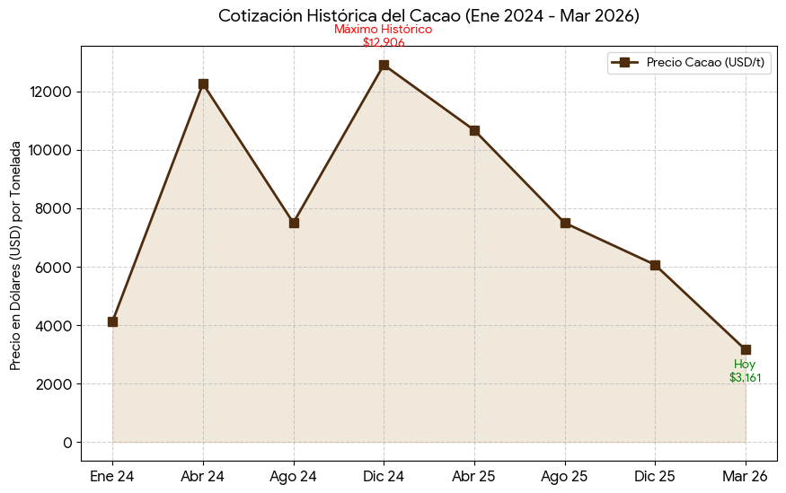 CidGraham's tweet photo. El precio del cacao cae un 70% desde máximos.
El PVP del chocolate no solo no baja: sigue subiendo.

Ejemplo claro de rigidez a la baja en precios.

Los costes bajan rápido.
Los precios, no tanto.

#inflación #pricing #cacao https://t.co/YM6quvU6Ma