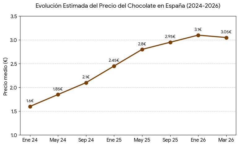CidGraham's tweet photo. El precio del cacao cae un 70% desde máximos.
El PVP del chocolate no solo no baja: sigue subiendo.

Ejemplo claro de rigidez a la baja en precios.

Los costes bajan rápido.
Los precios, no tanto.

#inflación #pricing #cacao https://t.co/YM6quvU6Ma