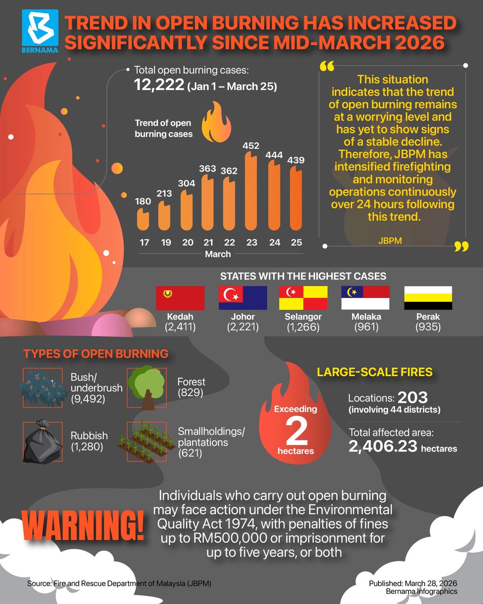 bernamadotcom's tweet image. 📌Trend in open burning has increased significantly since mid-March 2026 

#BernamaNews
#BernamaInfographics
#openburning