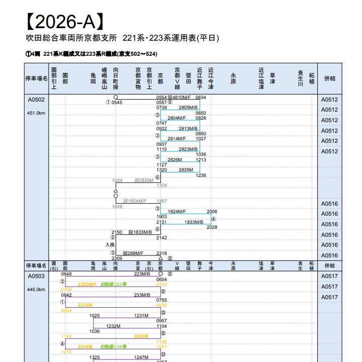 KR_unyou's tweet photo. 【2026-A/C】2026年3月14日改正 吹田総合車両所京都支所 221系・223系運用表

箱ダイヤ形式の運用表です。

※ミスの指摘や質問はこのアカウントのDMまで
※添付画像はイメージです
※閲覧、ダウンロードはツリーのリンクから https://t.co/fD4fWijAGO