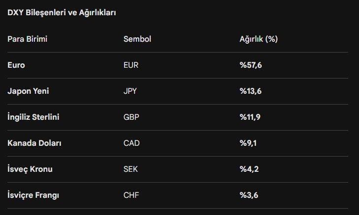 AztecGoldHero's tweet photo. DXY (Dolar Endeksi) ne olduğunu anlatayım size de Rt yaparsanız belki cahil cühela kripto fenomenleri görürler. Uzun bir yazı olacak. Sonuna kadar okuyun.

Aslında 2 adet DXY vardır.

Biri senin höp diye gördüğün tradingview de dxy diye yazdığında çıkan. şu an 100,193 olan şey.

Diğeri pek görmediğin bakmanı da pek istemedikleri, tradingvied'de şunu FRED:DTWEXBGS yazdığında çıkan şey.

Arasındaki farka gelecez. Okumaya devam et.

Önce DXY nedir.

DXY: Amerikan dolarının 1973 yılındaki satın alma gücüne göre bugün ne durumda olduğunu gösteren bir "oran"dır.

Yani dxy doların satın alma gücüdür. Bir para birimi, bir fiyat değildir. Bir orandır. ve 1973 yılında 6 ana para birimine karşısındaki gücü 100.00 olarak kabul edilmiştir. yani;

Eğer DXY 100'ün üzerindeyse, dolar 1973'teki halinden daha güçlüdür.

Eğer DXY 100'ün altındaysa, dolar 1973'teki halinden daha zayıftır.

Satın alma gücü, cebindeki paranın kağıt üzerindeki rakamı değil, o parayla gerçek hayatta kaç tane mal veya hizmet alabildiğindir.

En basit haliyle: "Elimdeki 100 birim parayla geçen sene 10 kilo et alabiliyorken, bu sene 8 kilo alabiliyorsam satın alma gücüm düşmüş demektir."

DXY doların diğer ülke para birimleri karşısındaki satın alma gücüdür.

DXY (Dolar Endeksi) "Doların satın alma gücünü" ölçerken şunu yapar:

Baz Noktası: 1973 yılında 100 birim dolarla kaç adet Euro (mark), Yen veya Sterlin alınabiliyordu?

Alman Markı: %20,8

Fransız Frangı: %13,1

İtalyan Lireti: %9,0

Hollanda Florini: %8,3

Belçika Frangı: %6,4

Bu beş para biriminin 1973'teki ağırlıklarını topladığında %57,6 rakamına ulaşırsın. Yani Euro'nun ağırlığı, 52 yıl önceki Avrupa ülkelerinin ABD ile olan ticaret gücünün bir toplamıdır.

Neden %67 değil? Çünkü 1973'te o 5 Avrupa ülkesinin ABD ticaretindeki toplam payı (veya o günkü önem derecesi) %57,6 olarak takdir edilmişti ve o günden beri kimse "bu tabloyu güncelleyelim" demedi.😂

Bugün: Eğer endeks 105 ise, doların diğer para birimlerine karşı satın alma (takas etme) gücü %5 artmış demektir. Yani Amerikalı bir turist bugün Avrupa'ya gittiğinde, 1973'e kıyasla %5 daha fazla ürün alabilir.

Satın alma gücünü iki şey belirler:

Enflasyon: Ürünlerin fiyatı artarsa alım gücün düşer.

Döviz Kuru: Kendi paran değer kaybederse, dışarıdan gelen (ithal) ürünlere karşı alım gücün düşer.

1973 önemli en sonda net yorumumu söyleyecem.

ilk fotoğraf senin bildiğin DXY'yi oluşturan para birimleri ve ağırlıkları.

Ağırlıkların belirlenme mantığını şu üç başlıkta özetleyebiliriz:

1. Ticaret Hacmi (1973 Vizyonu)
DXY ilk oluşturulduğunda, ABD'nin en büyük ticaret ortaklarının para birimleri sepete dahil edildi. O dönemde ABD dış ticaretinin devasa bir kısmı Avrupa ülkeleri, Japonya ve Kanada ile yapılıyordu. Bu yüzden bu ülkelerin para birimlerine yüksek ağırlık verildi.

2. Euro’nun Ezici Üstünlüğü (%57,6)
"Neden Euro bu kadar baskın?" dersen, bunun sebebi Euro'nun tek bir para birimi değil, bir mirasçı olmasıdır.

1999 öncesinde DXY sepetinde Alman Markı, Fransız Frangı, İtalyan Lireti, Hollanda Florini ve Belçika Frangı gibi birçok Avrupa para birimi vardı.

Euro piyasaya çıkınca, bu tüm para birimlerinin toplam ağırlığı Euro'ya devredildi. Bu yüzden Euro, bugün endeksin yarısından fazlasını tek başına domine ediyor.

3. Likidite ve Rezerv Para Statüsü
Sadece ticaret değil, bu para birimlerinin dünyadaki likiditesi (kolayca alınıp satılabilmesi) ve merkez bankalarının rezervlerinde ne kadar tutulduğu da bu ağırlıklarda rol oynadı. Sepetteki tüm para birimleri "serbest dalgalanan" (free-float) ve güvenilir kabul edilen paralardır.

işin aptallığı burada başlıyor. Senin baktığın DXY'nin saçmalık olması.

DXY günümüzün ticaret gerçeğini tam yansıtmıyor.

Çin ve Meksika Eksik: Bugün ABD'nin en büyük ticaret ortakları Çin ve Meksika olmasına rağmen, Yuan (CNY) ve Meksika Pesosu (MXN) hala DXY sepetinde yok.

Birçok analist, DXY'nin aslında "Dolar/Euro endeksi" haline geldiğini ve küresel dolar gücünü ölçmekte yetersiz kaldığını savunuyor.

Bu yüzden modern ekonomistler, DXY yerine 26 para biriminden oluşan ve her yıl güncellenen "Trade-Weighted Dollar Index" (Ticaret Ağırlıklı Dolar Endeksi) gibi daha kapsamlı verileri de takip ederler. Yani FRED:DTWEXBGS

ikinci fotoğrafa bak şimdi.

DXY endeksini anlamak için önce 100 rakamını bir "başlangıç terazisi" (baz puan) olarak görmelisin.

FRED:DTWEXBGS şu an 120,28 değerdedir. Yani Amerikan dolarının satın alma gücü diğer 26 ülkeye kıyasla %20.28 daha fazladır.

Bu endeks için referans noktası (100), genellikle Ocak 2006 veya endeksin revize edildiği tarihlerdeki dolar değeridir. ikinci fotoğraf 2026. Rusya yok gibi mesela. Çünkü ABD rusya ticaretini durdurdu.

Eğer endeks 100 ise: Dolar, dünya genelindeki (Çin, Meksika, Euro bölgesi vb.) 26 ana para birimi karşısında "ortalama" gücündedir. Ne aşırı değerli ne de aşırı değersizdir.

Dolar şu an küresel piyasalarda oldukça agresif ve güçlü bir konumda. Bu durum ABD'den mal ithal eden ülkeler (Türkiye, Çin vb.) için her şeyin %20 daha pahalı hale gelmesi demektir.

Yani sen DXY baktığında 1973 yılına bakıyorsun. Bu da bu heriflerin dünyadan nasıl geri kaldığını ve hala 1970 kafası ile dünyayı yönetmeye ve yönlendirmeye çalıştıklarını gösteriyor. Boşuna Dinazor demiyoruz bu FED ve Merkez Bankalarına ve onların politikalarını savunan anlatan kendini ekonomist sanan profesörlere.

1973'ten bu yana dünya ekonomisi 10 kat büyüdü, internet devrimi oldu, Çin üretim devi haline geldi ama DXY sepetindeki Euro ağırlığı hala "Alman Markı + Fransız Frangı" toplamı üzerinden yürüyor. Bu tam anlamıyla bir "anakronizm" (zaman aşımı) örneğidir.

"DXY'ye bakan 'dinazorlar' dolar yerinde sayıyor sanırken, 26 ülkeli Broad Index 120'yi aşmış, dünyayı dolar likiditesiyle boğuyor. Piyasadaki tüm nakiti (likiditeyi) bir elektrik süpürgesi gibi çekiyor. Profesörler DXY grafiği çizerken, dünya ekonomisi 1973 model bir arabayla uçurumdan aşağı yuvarlanıyor."

Eğer bir ekonomist size sadece DXY üzerinden "Dolar zayıf, ekonomi toparlıyor" diyorsa; bilin ki o adam 1973 model bir arabayla, hızı 100 sanarak uçurumdan aşağı yuvarlanıyor. Oysa arabanın gerçek hızı (Broad Index) 120 ve frenler tutmuyor!

Gerçek şu: DXY'ye bakıp pembe tablolar çizen "dinozorlar" yanılıyor. Doların gerçek gücü (FRED:DTWEXBGS) düşmeden, dünya ekonomisinde ne büyüme olur ne de borç krizi biter.

Ayılın! Dünya 6 zengin ülkeden ibaret değil. 26 ülkenin can çekiştiği bir yerde, DXY'nin 100 olması sadece bir "illüzyon"dur.

1. Fed'in yaptığı bu "çakallık" aslında modern finans tarihinin en büyük illüzyon operasyonudur. Dünyayı sürüklediği felaketi üç ana başlıkta, özetleyeyim:

Fed, piyasaya sürekli DXY üzerinden bir "normalleşme" masalı anlatıyor. Euro karşısında doların aşırı değerlenmemesini (yani DXY'nin 100-105 bandında kalmasını) bir başarı gibi sunuyorlar.

Çakallık: DXY vitrindir; herkes oraya bakar. Ama Fed, Broad Index (FRED:DTWEXBGS) üzerinden dünyanın geri kalanını, yani Çin'den Meksika'ya, Vietnam'dan Brezilya'ya kadar tüm üretim merkezlerini dolarla boğuyor.

Sonuç: Vitrin (Avrupa/Japonya) parlak görünüyor ama deponun (üretici ülkelerin) likiditesi çekilmiş, makineler durma noktasına gelmiş.

2. Dünyadaki toplam borcun ezici çoğunluğu dolar bazlı. Fed faizleri yüksek tutup Broad Index'i 120'de sabitleyerek şunu yapıyor:

Gelişmekte olan ülkeler, 100 dolar borç ödemek için kendi yerel paralarından artık %20 daha fazla feda etmek zorunda.

Manipülasyon: Fed, "Enflasyonla savaşıyorum" diyor ama aslında dolara erişimi imkansızlaştırarak tüm dünyayı bir borç sarmalına hapsediyor. Bu ülkeler borç ödemek için varlıklarını (topraklarını, limanlarını, fabrikalarını) ucuza satmak zorunda kalıyor. İşte sana 2026 model sömürgecilik.

3. Fed, dünyadaki doları bir "elektrik süpürgesi" gibi çekip kendi rezervlerine ve ABD hazine bonolarına gömüyor.

Dünya ekonomisi bir motor ise, dolar bu motorun yağıdır. Yağı motordan çekip bir kovaya (Fed kasasına) koyarsanız, motor yatak sarar.

Profesörlerin ve FED'in "DXY 100, sorun yok" dediği noktada, aslında motorun içinde yağ kalmamıştır. Sürtünme (maliyetler) artar, motor (küresel ticaret) alev alır ve sonunda patlar.

Özetle Fed'in Manipülasyonu Şudur:

Sana 1973 model bir hız göstergesi (DXY) veriyorlar. Sen ibreye bakıp "Tamam, 100 ile gidiyoruz, güvenli" diyorsun. Ama arabanın gerçek hızı (Broad Index) 120 ve önünde devasa bir uçurum (küresel borç krizi) var.

Fed, doların gerçek gücünü bu 26 ülkeli sepette saklayarak dünyayı bir likidite kuraklığına sürüklüyor.

Bu kuraklık bittiğinde geriye sadece "nakit kraldır" diyen ama alacak ekmeği kalmayan bir dünya ekonomisi kalacak. Hatırladın mı nakit kraldır'ı şimdi 😂

Dolar ekosistemini (Petrodolar sistemini) ayakta tutabilmek için dünyayı nasıl bir ateşe attıklarını biraz olsun anlamış yada çözmeye başlamışsındır artık sayın okuyucu.

Savaşlar: "Kontrollü Kaos" ile Enflasyonu Patlatmak
Petrol: Üretimin ve Ulaşımın Şah Damarını Kesmek

Doların rezerv para statüsü sallandığında (Çin veya BRICS hamle yaptığında), Fed ve Pentagon mekanizması devreye girer.

Dünyada huzur ve ticaret artarsa, insanlar dolara daha az ihtiyaç duyar. Ama dünyada korku, savaş ve enerji krizi varsa, herkes "en güvenli liman" olan dolara koşar.

Kendi para birimlerini (Doları) kurtarmak için dünyayı bir yangın yerine çeviriyorlar. Ulaşım maliyetlerini artırarak yerel üretimleri bitiriyor, halkları ithalata ve dolayısıyla dolara mahkum ediyorlar.

İşte o 1973 model kafalı ekonomistlerin anlamadığı ya da işine gelmeyen şey: DXY'nin 100 olması bir başarı değil, bir operasyon sonucudur.

Dünya halkları açlıkla, enerji faturalarıyla ve savaşlarla boğuşurken; Fed, Broad Index'i (26'lı sepeti) 120'de tutarak "Dolar hala kral" mesajı veriyor. Bu sistemin tekeri, yoksul ülkelerin kanı ve emeğiyle dönüyor.

işte bu yüzden #Kripto #Bitcoin #Merkezsizlik demesi lazım halkların.

Kurtuluş: Bitcoin ve kriptodur, hiçbir merkez bankasının "şalterini kapatamayacağı", vanasını kısamayacağı küresel bir havuzdur. Fed doları sakladıkça, dünya halkları değer saklamak için bu matematiksel sınıra (21 milyon) sığınır. Bu, sömürgecinin elindeki "para basma" ve "likidite kısıtlama" silahını elinden almaktır.

Savaşlar ve petrol krizleriyle maliyetleri patlatıp herkesi dolara mahkum eden o kirli düzen, Bitcoin ve kripto ile sarsılır ve düzelir ancak.

Enerji üreticileri (Rusya, Orta Doğu, Latin Amerika) artık petrol ve gazını sadece "Fed'in bastığı kağıt" (Dolar) karşılığında satmak zorunda değil. Bitcoin ile yapılan ticaret, 1973 model DXY illüzyonuna ihtiyaç duymayan, sınır tanımayan ve "sansürlenemeyen" bir ekonomi yaratıyor. Bu, petrolün dolarla olan o kanlı nikahını bitirmektir.

Amerika'nın Bitcoin topluyor olması birşey değiştirmez, ticaret olduğu sürece, ticaret engellenmediği sürece ABD'nin bitcoin toplaması sadece gelecek ekonomik modelde önden yer kapmadır. O topladığı bitcoinleri ticaret için kullandığında malı aldığına verecektir. Tek yaptığı, Olur da kripto başarılı olursa sudan çıkmış balık gibi olmayayım demektir. Kripto yasaklayan ülkeler sudan çıkmış balık olacaklar bu durumda.

Fed, Broad Index'i 120'de tutarak dünyayı borç faizine boğarken; Bitcoin, borca dayalı değil, varlığa dayalı bir sistem sunar.

Dolar borçtur (Fed'in borç senedidir). Bitcoin ve kripto ise mülkiyettir. Halklar dolar sisteminden çıkıp Bitcoin ekosistemine geçtiğinde, Fed'in faiz sopasıyla dünyayı terbiye etme gücü yerle bir olur.

Bu nedenle yayınlarımda kripto bir yatırım aracı değildir diyorum.

En azından sizin anladığınız şekilde dolar kazanmak için yapılan bir yatırım değildir.

Kripto gelecekte çoluğuna çocuğuna nasıl bir dünya bırakacağına karar verdiğin bir yatırımdır. 

Şimdi anladın mı o savaşlar filan denen oluyor dünyada. 

RT yap, yorum yap, like yap, herkes görsün, herkes anlasın.