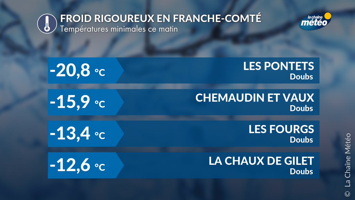 lachainemeteo's tweet image. 🥶La #nuit dernière a été particulièrement froide en Franche-Comté. Dans le Doubs, il faut remonter plus de 10 ans en arrière pour trouver des températures plus basses fin mars (le thermomètre est descendu à --20,8°C aux #Pontets en fin de nuit).