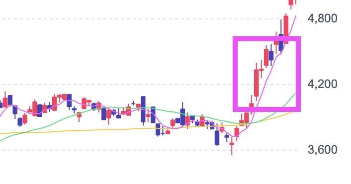暴落警報
来週月曜日は権利落ち日です
来週の日経平均急落予報
そんな時こそ「減配しにくい配当方針を掲げる」3月権利確定銘柄に目を向けたいです
3月権利確定銘柄は、本来は配当目当てで買われやすいタイミング
それでも、相場が悲観のときは売り込まれます。