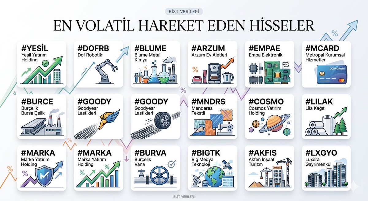 borsa360resmi's tweet image. EN VOLATİL HAREKET EDEN HİSSELER

▪️ #YESIL ➠ Yeşil Yatırım Holding

▪️ #DOFRB ➠ Dof Robotik

▪️ #BLUME ➠ Blume Metal Kimya

▪️ #ARZUM ➠ Arzum Ev Aletleri

▪️ #EMPAE ➠ Empa Elektronik

▪️ #MCARD ➠ Metropal Kurumsal Hiz.

▪️ #BURCE ➠ Burçelik Bursa Çelik

▪️ #GOODY ➠