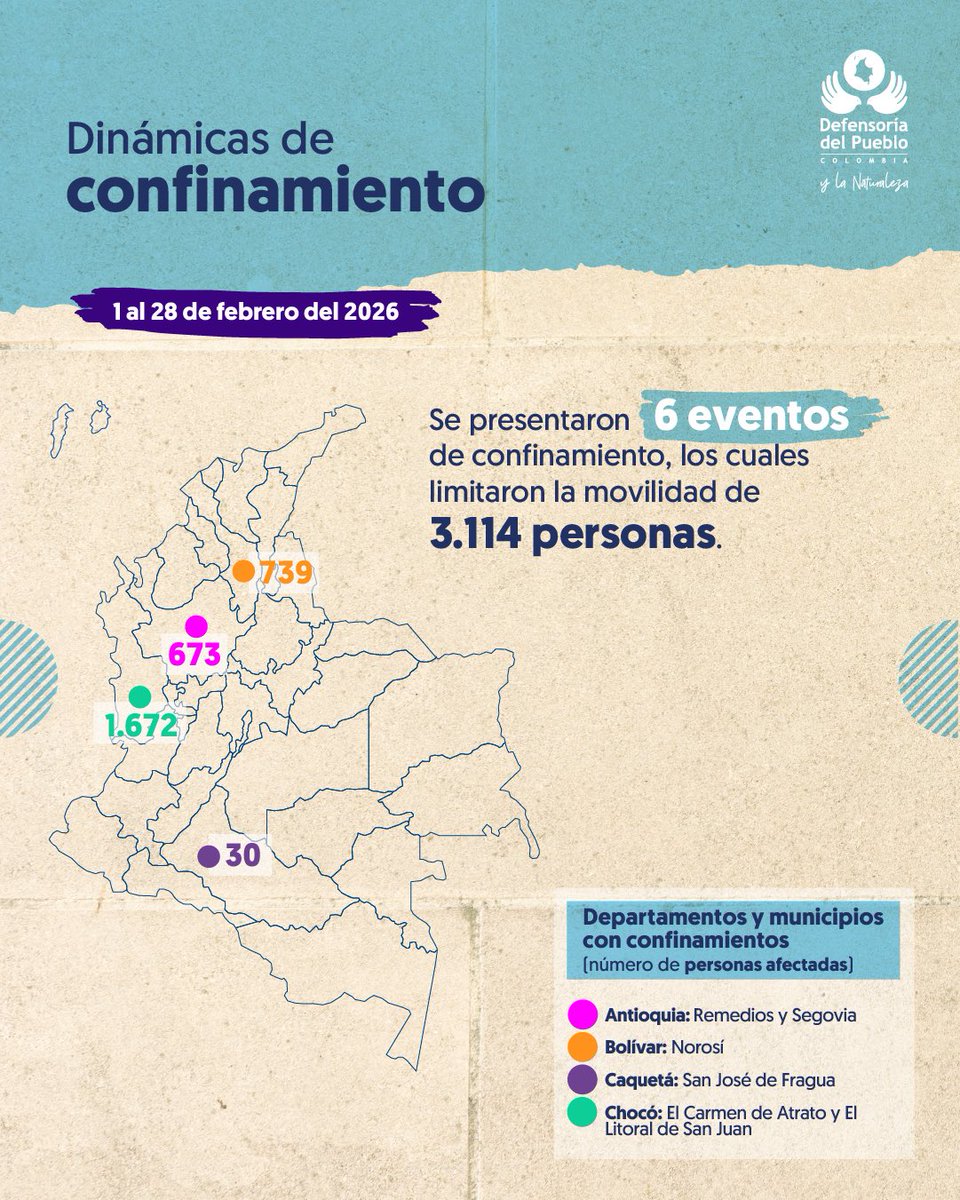 El confinamiento forzado derivado del conflicto armado está impactando a más del triple de personas que el desplazamiento forzado en Colombia. 

Entre enero y febrero de 2026, 22 eventos de desplazamiento afectaron a 6.006 personas, mientras que 13 eventos de confinamiento