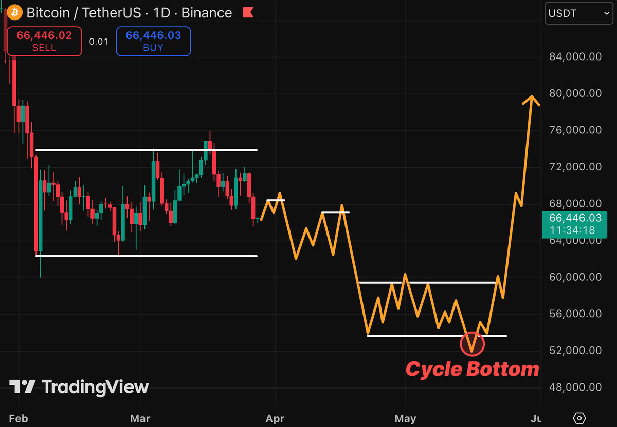 0xklarck's tweet photo. $BTC

My detailed plan for the next 90 days…

Bookmark this and come back in June https://t.co/zyqhmPs2x9