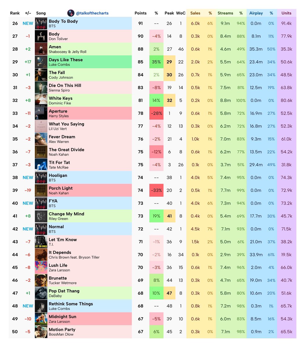 𝟭𝟯% ‎☆ SWIM SOTY ARIRANG ALOTY💜 tweet media