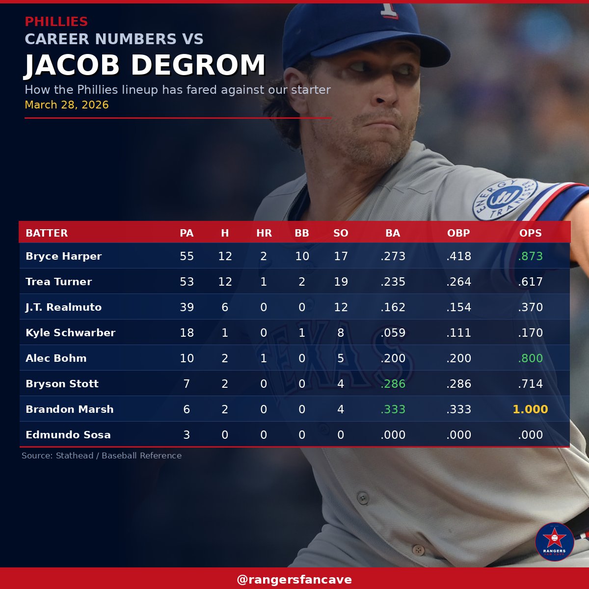 RangersFanCave's tweet image. deGrom is about to get us to 1-1. Kyle Schwarber REALLY hates to see this guy coming! 😂