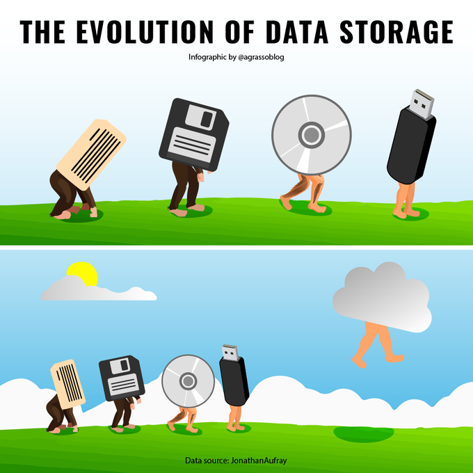 TechnoNBusiness's tweet image. The Evolution Of Data Storage... To The Cloud.
Infographic @antgrasso rt @lindagrass0 #DataStorage #Cloud #Tech
