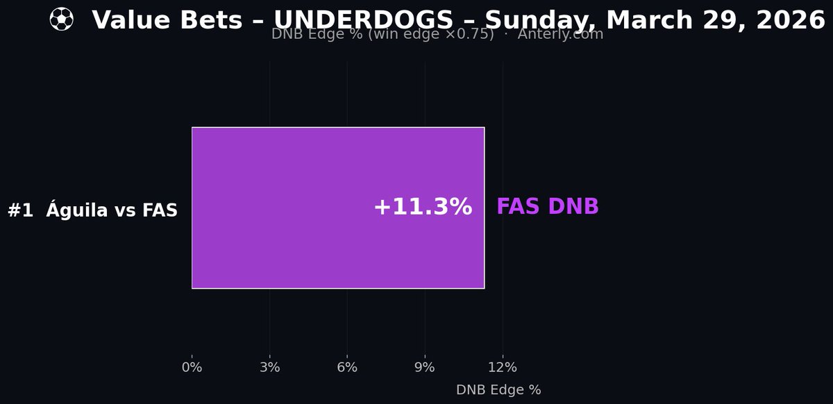 AnterlyApp's tweet photo. ⚽️ VALUE BETS – UNDERDOGS – Sunday, March 29, 2026

💎 Value Bet #1: Águila vs FAS
League: El Salvador, Primera División – Clausura 15
Edge: +15.1% over market expectations
Market prices FAS as away underdog when the model strongly disagrees.
Recommended Bet Strategy: FAS Draw No Bet (DNB)

💡 Draw No Bet: if the match ends in a draw, your stake is refunded.
   For even higher odds, consider building DNB synthetically from 1X2 markets.

📱 Refer to the attached screenshots from the Anterly app.
🌐 Visit https://t.co/6rQZOC1D91 for more value bets and stats.

#ValueBetting #AnterlySharps #ValueBets #SportsAnalytics #DataDrivenBetting #Football #Soccer #DrawNoBet #DNB #ExpectedValue #SharpBetting #ProfessionalBetting #BettingEdge #AnalyticalBetting #TomorrowsPicks #DailyTips #LiveOdds #OddsComparison #BettingCommunity #SharpBettors #ValueHunters