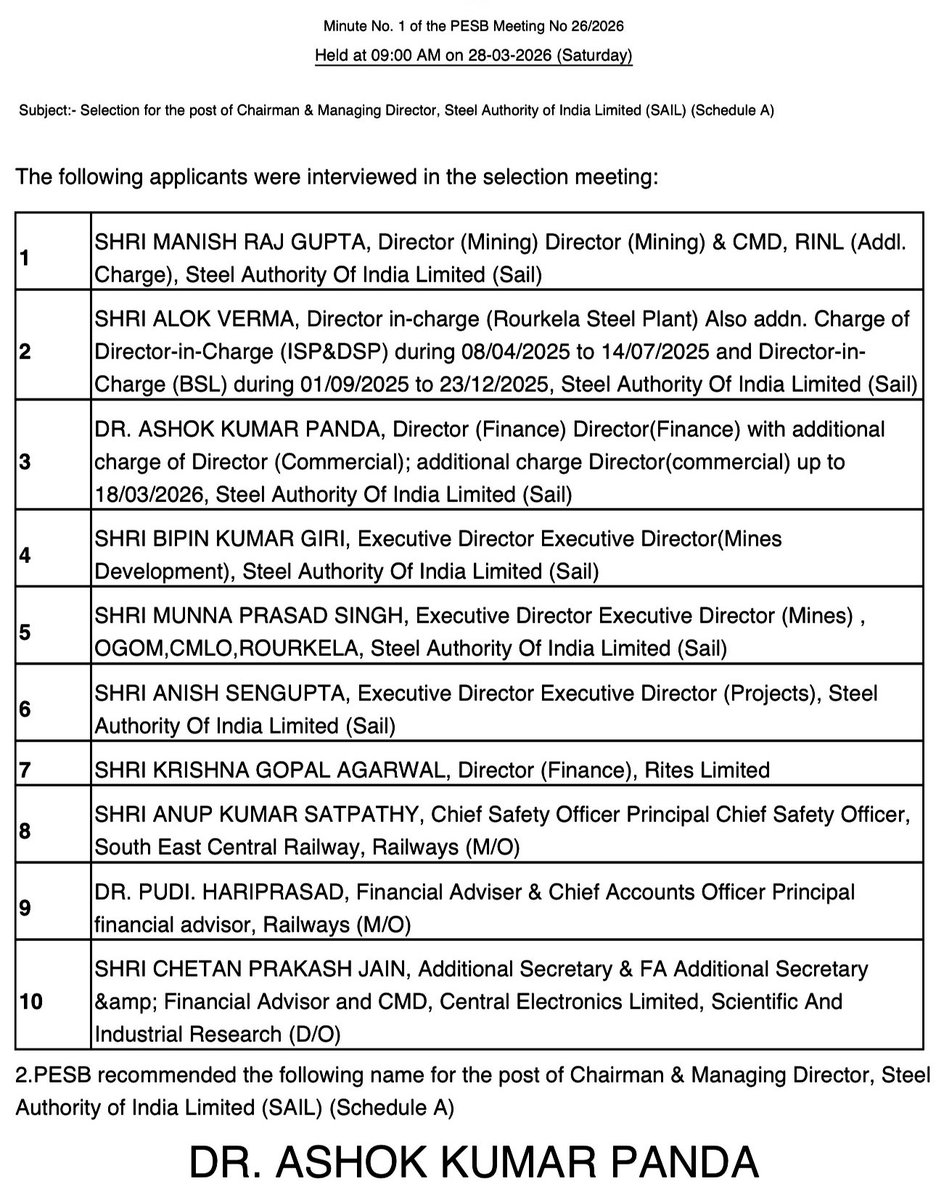 Railwhispers's tweet image. #DrAshokKumarPanda selected as #CMD, @SAILsteel 
Dr Panda was Director/Finance/SAIL, has been selected for the post of Chairman &amp;amp; Managing Director (CMD) of Steel Authority of India Ltd (#SAIL). As many as 10 persons were interviewed for the same.
Congratulations
@PMOIndia #PESB
