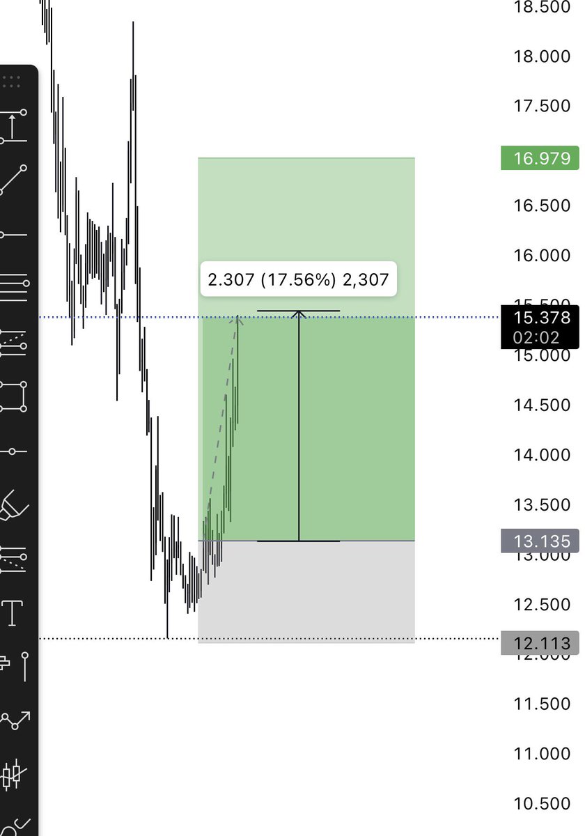 Raizelxbt's tweet photo. Caught a nice 18% move up in 2hours 

Trade was shared in private telegram 
Everyone eating 💪🏻💪🏻

$RIVER https://t.co/cv4pF1nniv
