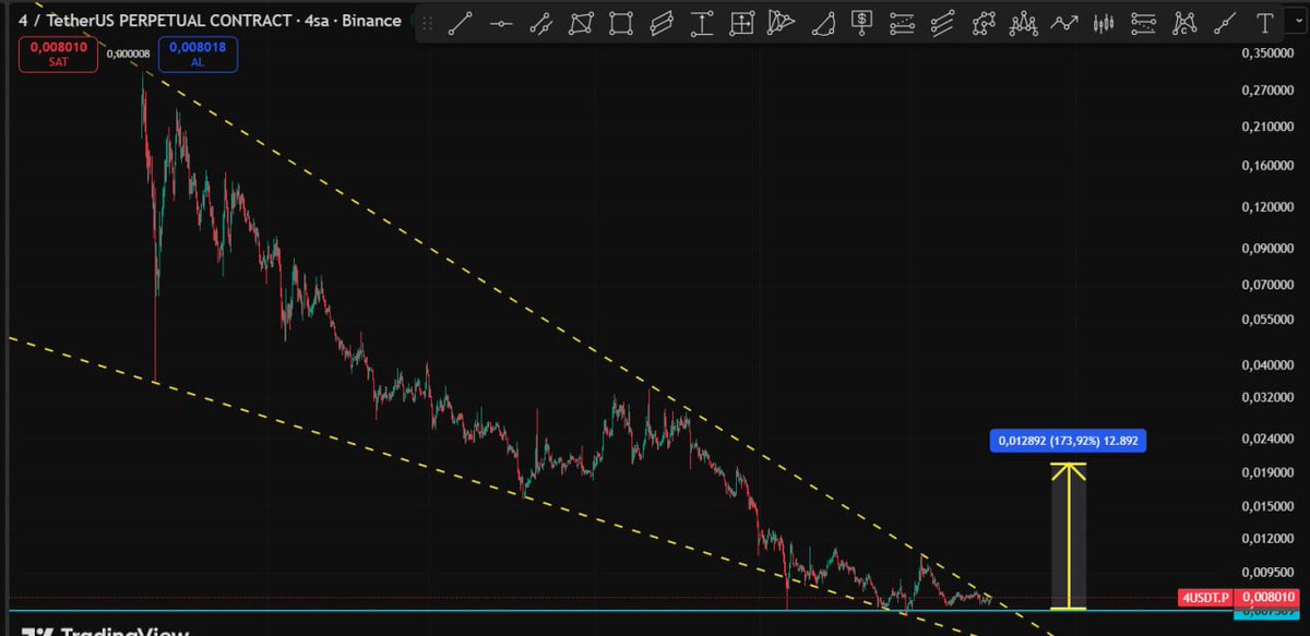 Cyriptoman4's tweet image. #4usdt 

○#4 alaçalan Kama kırıldıktan sonra Kısa süre de yaklasık + % 90 lık bir yükseliş yaptı . 

İşlemi olanlar Dilerse kar alabilri . Dilerse ,,010 a Stop cekebilri. 

0.015 $ direnç . Bu seviyeyi Geçmesi lazım. Direnç geçirlirse 0,020 - 0,025 lere kadar yükseliş