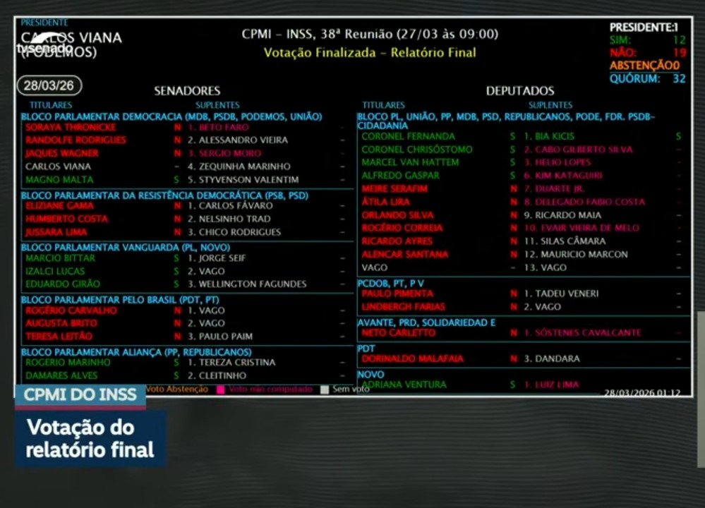 moceccon's tweet photo. @Alfredogaspar_ Os petistas que expliquem porquê votaram contra o relatório que pede a punicao dos vagabundos que roubaram nossos aposentados... 

divulgar o resultado da votação é nossa obrigação @SenadoFederal @camaradeputados

Vermelho votou não para a punição dos ladrões dos aposentados https://t.co/x7t0ShjGlF