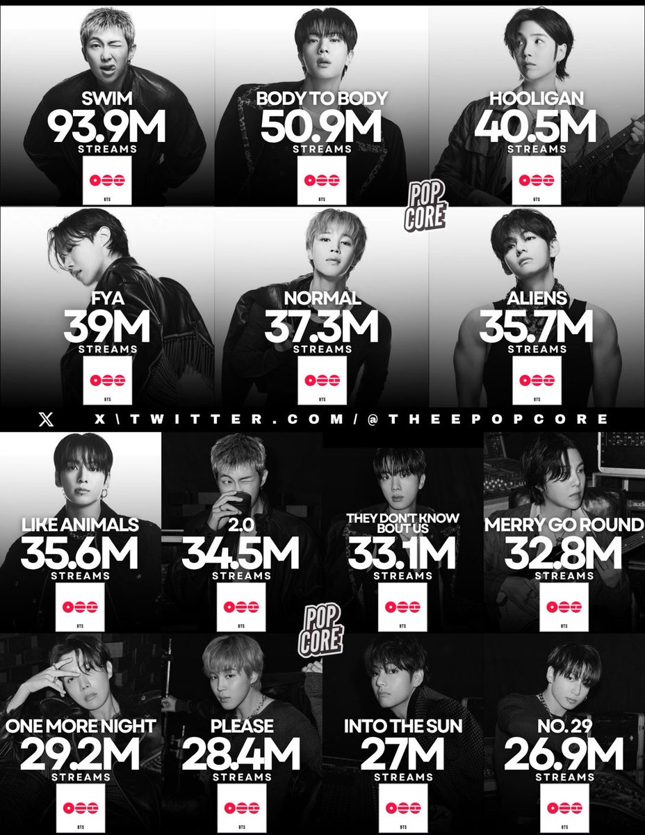 7bonobonoya7's tweet image. Don’t you think it’s kinda wild that a song built around something as simple as a bell sound has outstreamed every other K-pop release this year?

At this point, BTS’s global impact really speaks for itself.