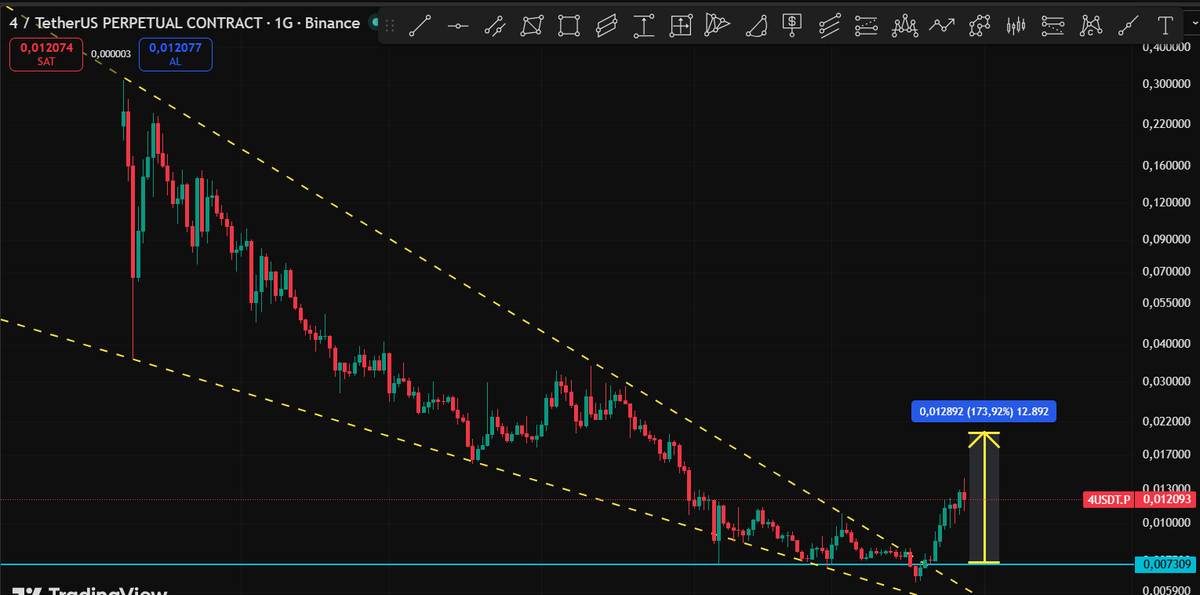 Cyriptoman4's tweet image. #4usdt 

○#4 alaçalan Kama kırıldıktan sonra Kısa süre de yaklasık + % 90 lık bir yükseliş yaptı . 

İşlemi olanlar Dilerse kar alabilri . Dilerse ,,010 a Stop cekebilri. 

0.015 $ direnç . Bu seviyeyi Geçmesi lazım. Direnç geçirlirse 0,020 - 0,025 lere kadar yükseliş