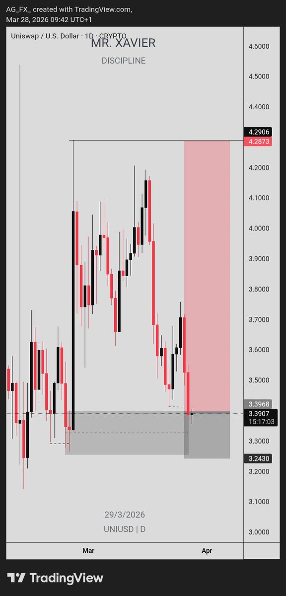 AgimIkong39207's tweet photo. View on #UNIUSD 
1:7rr
Structure/Liquidity 

What's your thoughts on this @D_Phoenixtrader https://t.co/tmhZSRQOZA
