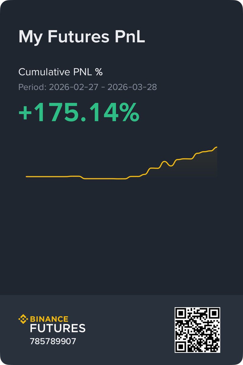 Raizelxbt's tweet photo. Rolling scalps in this market is the best thing 

Closing my month here almost 3x my account this month💪🏻

Have a good weekend https://t.co/Hh6nfwn8AY