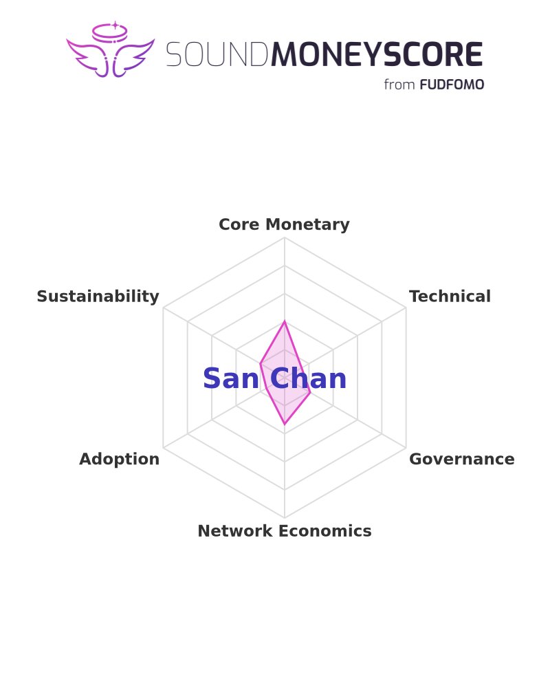 fudfomogroup's tweet image. 📊 Score of the Day: San Chan

Sound Money Score: 25.9%

See the full breakdown: sms.fudfomo.co

#SAN #Crypto #SoundMoneyScore