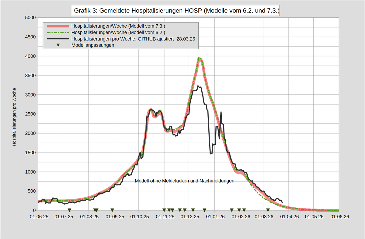 Martin46er1's tweet photo. Covid-Infektionen, Hospitalisierungen und Intensivbelegung nehmen weiter exponentiell ab, wie vom Modell vorausberechnet ⇒ https://t.co/c37JRVIDZZ (Grafik  2-4), denn ohne neue Variante bleibt der R-Wert bis Juli fast konstant (~0,78:  Grafik 1 ⇒ Halbwertszeit=12 Tage). https://t.co/B4DkFG79Yt