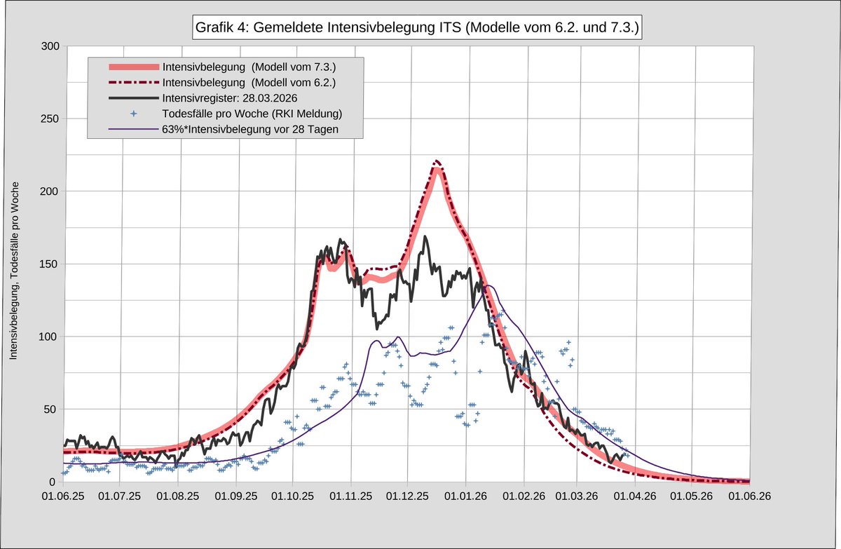 Martin46er1's tweet photo. Covid-Infektionen, Hospitalisierungen und Intensivbelegung nehmen weiter exponentiell ab, wie vom Modell vorausberechnet ⇒ https://t.co/c37JRVIDZZ (Grafik  2-4), denn ohne neue Variante bleibt der R-Wert bis Juli fast konstant (~0,78:  Grafik 1 ⇒ Halbwertszeit=12 Tage). https://t.co/B4DkFG79Yt