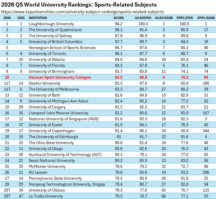 nobrauch's tweet photo. German Sport University-Cologne debuted at #10 overall, and #4 for academics, on the QS World University Rankings for Sports-Related Subjects, out of 149 universities rated in 2026. https://t.co/qLiBx4oyTf https://t.co/1dOxGFmWTd