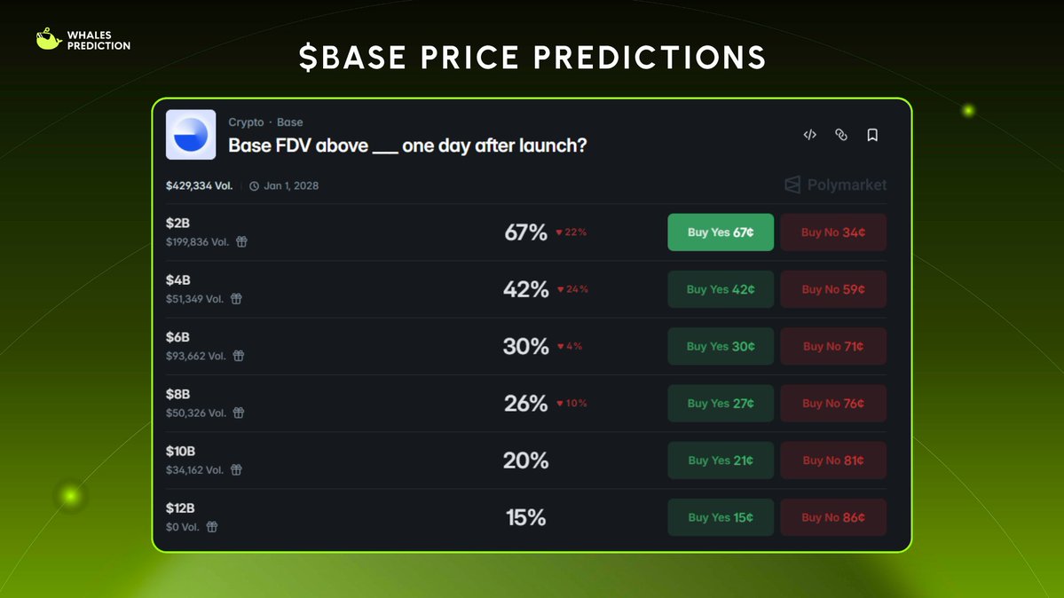 🐳 Will $BASE TGE in Q2 2026?

After <a href="/Backpack/">Backpack 🎒</a> TGE got heavily criticized by the community, airdrop farmers are clearly looking for one big name to make it back... and right now, <a href="/base/">Base</a> feels like the biggest hope.

Proof is, the community reacted very positively when $BASE got