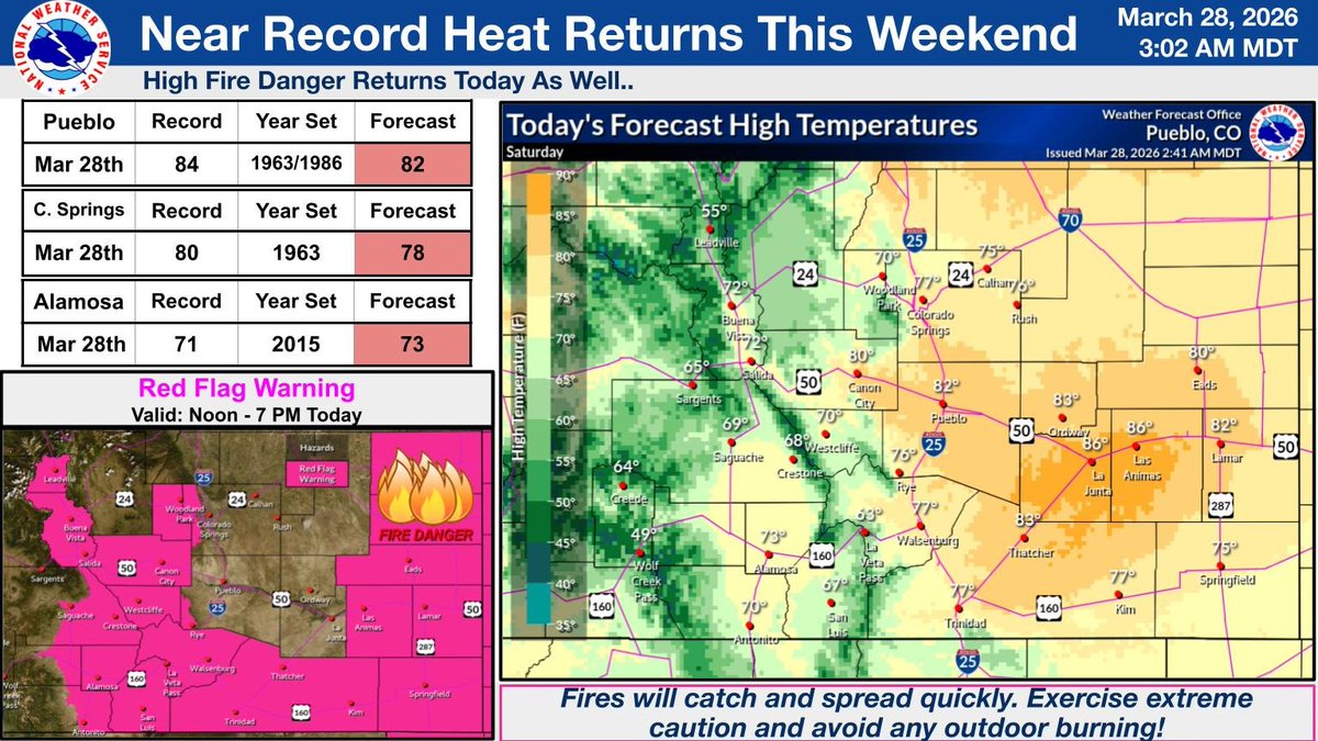 NWSPueblo's tweet photo. Red Flag Warnings and near record temperatures have snuck their way right back into our weekend forecast. Please take extra care not to start a wildfire today!! #cowx https://t.co/BXK6hFlN4M