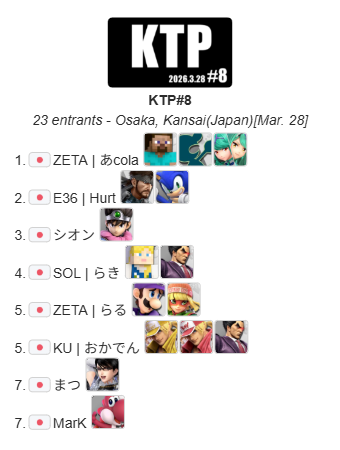 maedakun2525's tweet photo. 2026.3.28 Sat.
スマブラSP関西対戦会
『KTP#8』結果

優勝
ZETA｜あcola @acola_Lui

準優勝
E36｜Hurt @Hurt_ssb

3位
シオン @shion_smbr

ライバルたちと切磋琢磨
大型大会へ修行あるのみ
おめでとうございます

#スマブラSP #マエスマ https://t.co/nLMxb8lvpd