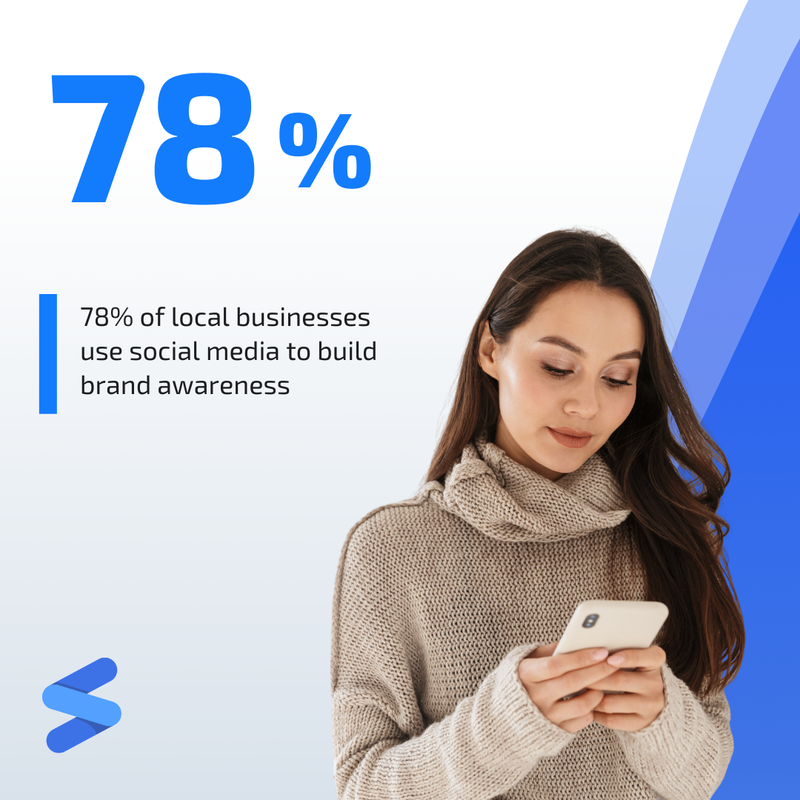 GetSchedult's tweet image. Social media has become one of the most powerful tools for local and small businesses to get noticed — and the numbers prove it. 📊 

#SocialMediaStats #SmallBusiness #Schedult