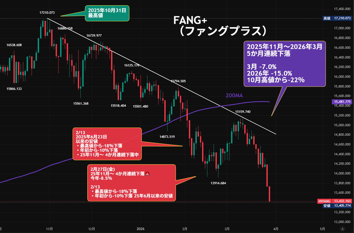 nangokuginger's tweet photo. 🚨FANG+「大幅続落」やばい！
🔻5か月連続下落
🔻3月単月：-7.0%
🔻2026年累計：-15%
🔻昨年10月高値から：-22%

S&amp;P500も弱含み、市場心理は「恐怖段階」へ⚠️

リスクと底入れチャンスの徹底分析は
フォロー＋いいねで無料共有✨ #NISA #FANG https://t.co/MD26XpG9sU