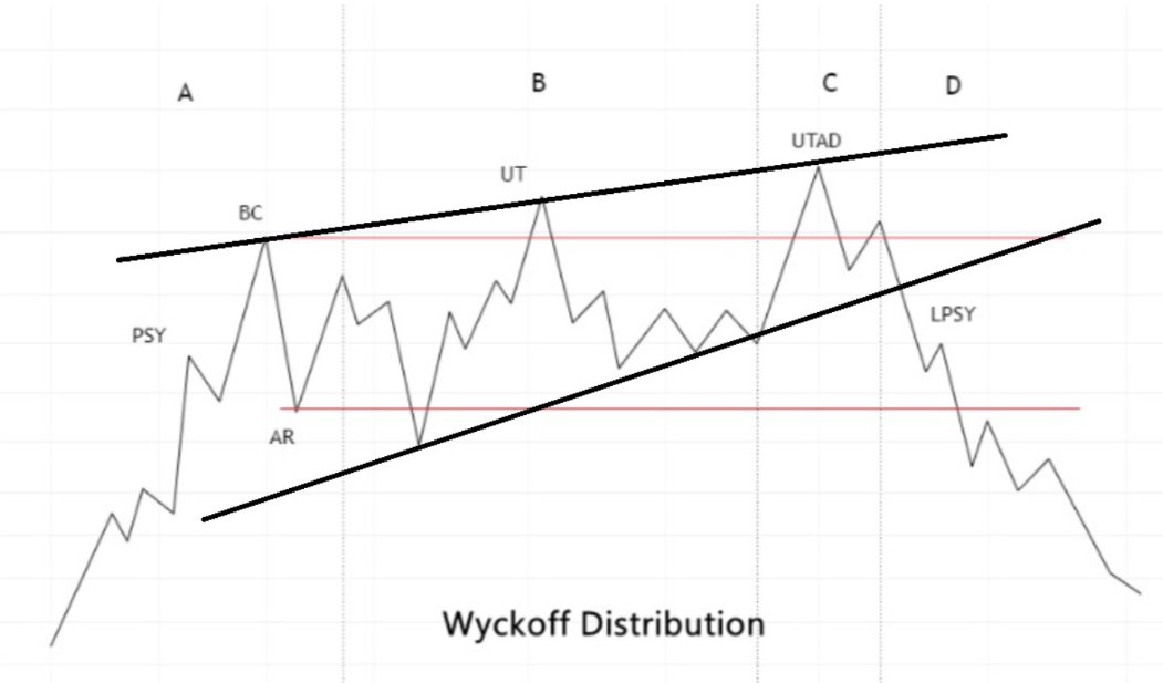AlphaCapital99's tweet photo. Wyckoff ya vio hace 100 años lo que iba a hacer BTC.  No obstante en las proximas horas del finde espero algo de alivio en las caidas e ir a por los cortos que entraron tarde al movimiento, la zona de 67 68k https://t.co/YaSs1I4Um4