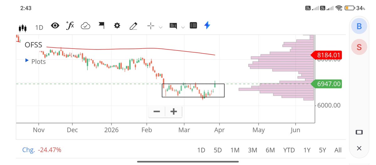 TheMaster8383's tweet image. KEEP WATCH ON #OFSS
AFTER LONG CONSOLIDATION LIKELY TO BLASTT SOON💥💥

#WEEKLY STRUCTURE LOOKING ALSO STRONG, TAKING SUPPORT ON 200 #DMA PLUS WEEKLY HAMMER ON 200 DMA.
IF MARKET STABLE THIS WILL #BLAST IN COMING DAYS🤞🤞