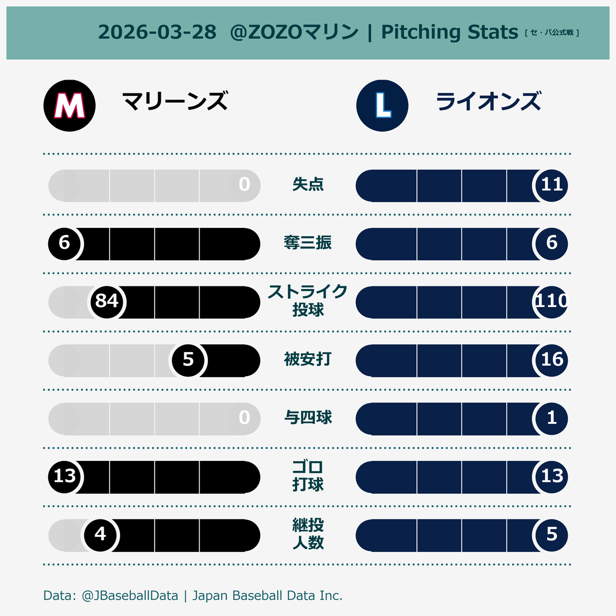 Japan Baseball Data Inc.| ジャパンベースボールデータ tweet media