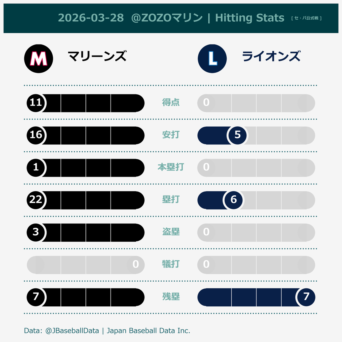 Japan Baseball Data Inc.| ジャパンベースボールデータ tweet media