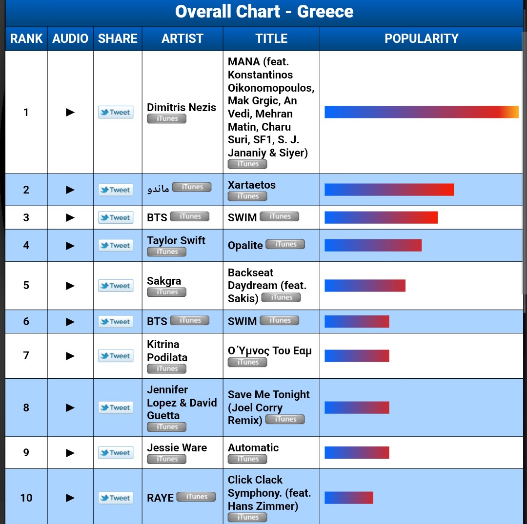 dimitrisnezis's tweet photo. 🌾So proud that our brand new collaborative single "MANA" has now topped the Overall &amp; World charts in Greece, and cracked the USA Top 100 World Chart too! 
Thank you all for the love &amp; support! 
Mothers of the world...this is for you!💐❤️

https://t.co/ffPZbhL6Sa https://t.co/GyZy1tzX8Q