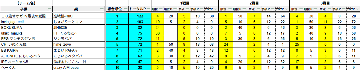 jin5835's tweet photo. 姫、ムーディーさん、スタッフの皆様、ご一緒くださった皆様、予選お疲れ様でした！ありがとうございました！🙇

息子のお陰で念願のインタビュー受けれました！😆（笑）
決勝頑張ります！（息子が）

#フォートナイト下手くそおじさん #親子大会 #打ち上げガスト https://t.co/FXuK82PmMK