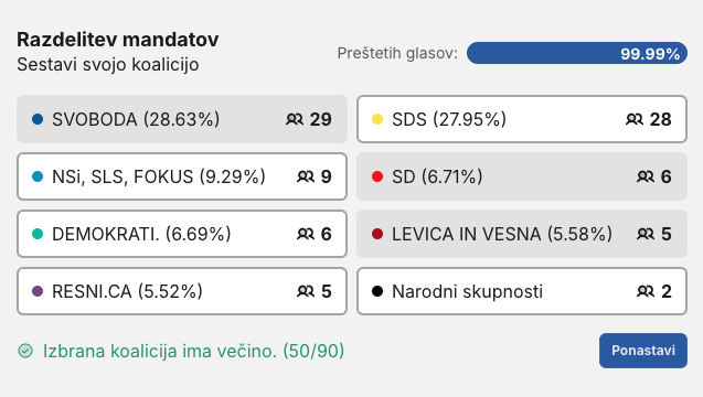 🧮 KOMU ni jasno! Stanje na političnem igrišču je 50 za desnico in 42 za levico. Ampak tudi v Butalah se bo treba naučiti šteti do 46. Matematika je preprosta stvar, celo za standarde slovenskega političnega peskovnika. Če znaš šteti do 46, si zmagal. Če ne znaš, si verjetno