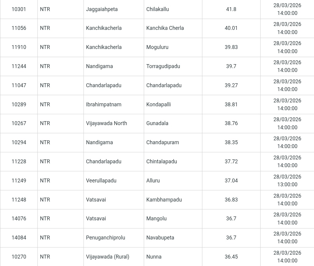 VIJAYAWADA WEATHERMAN tweet media