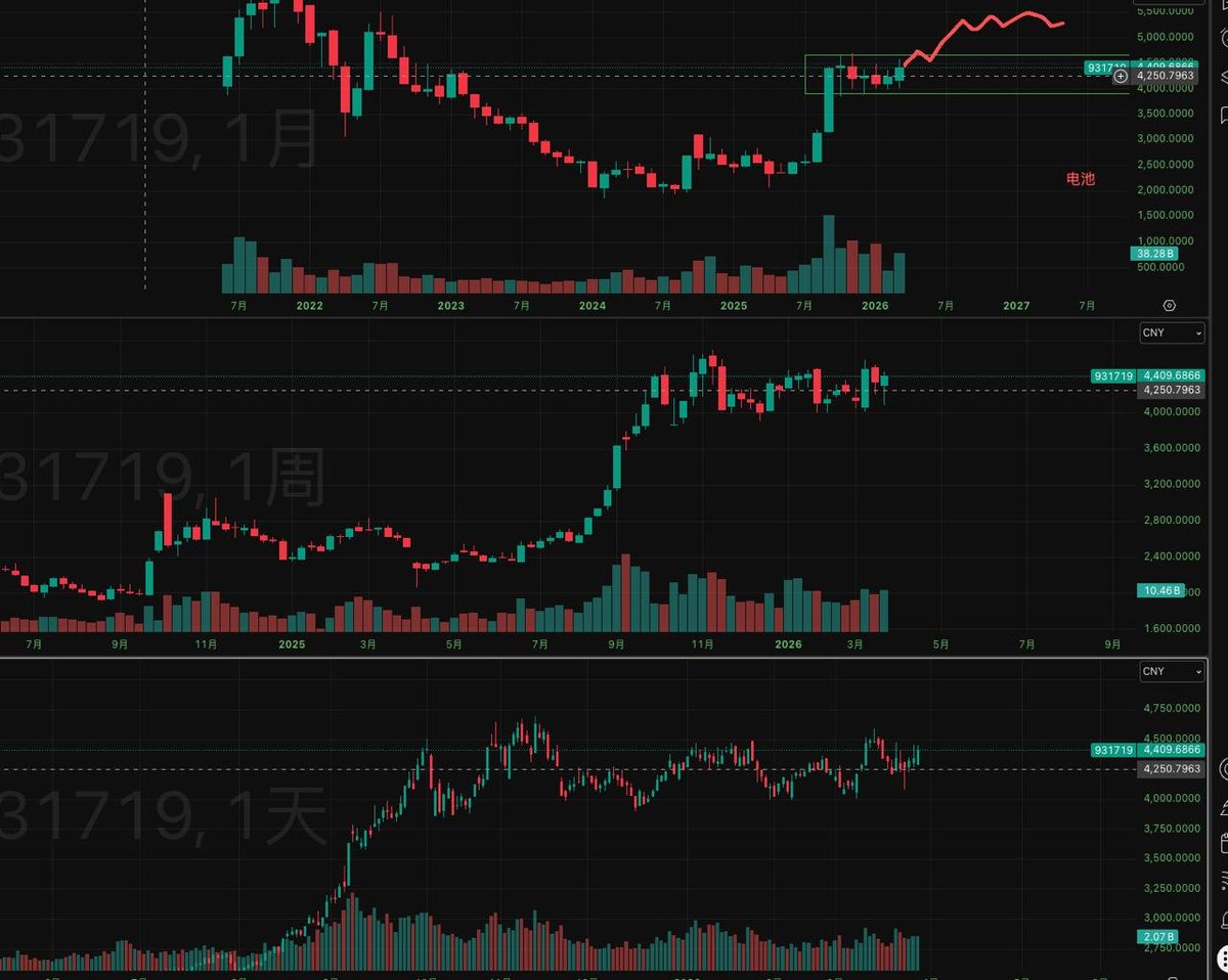 《📈 大 A 止跌确认手册:下周“缩量二测”中的三条核心逃生/进攻路线》 本周周线定调“低开高走”,11 月支撑位确认有效。建议收藏这份多周期 ...